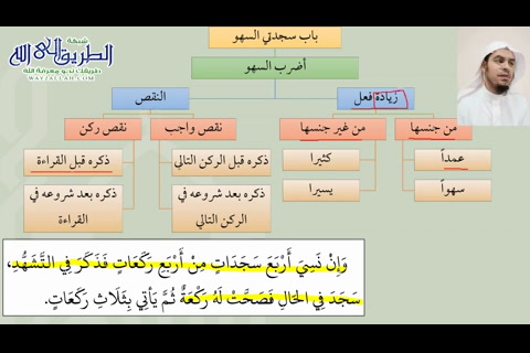 سجدتي السهو - شرح عمدة الفقه